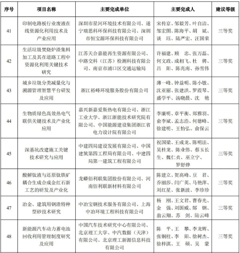 97622娱乐电子游戏科技荣获2020年中国循环经济协会科学技术奖三等奖