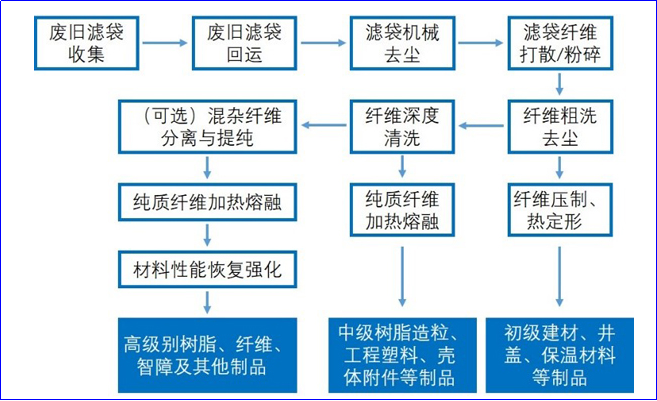 高性能纤维滤料回收工艺